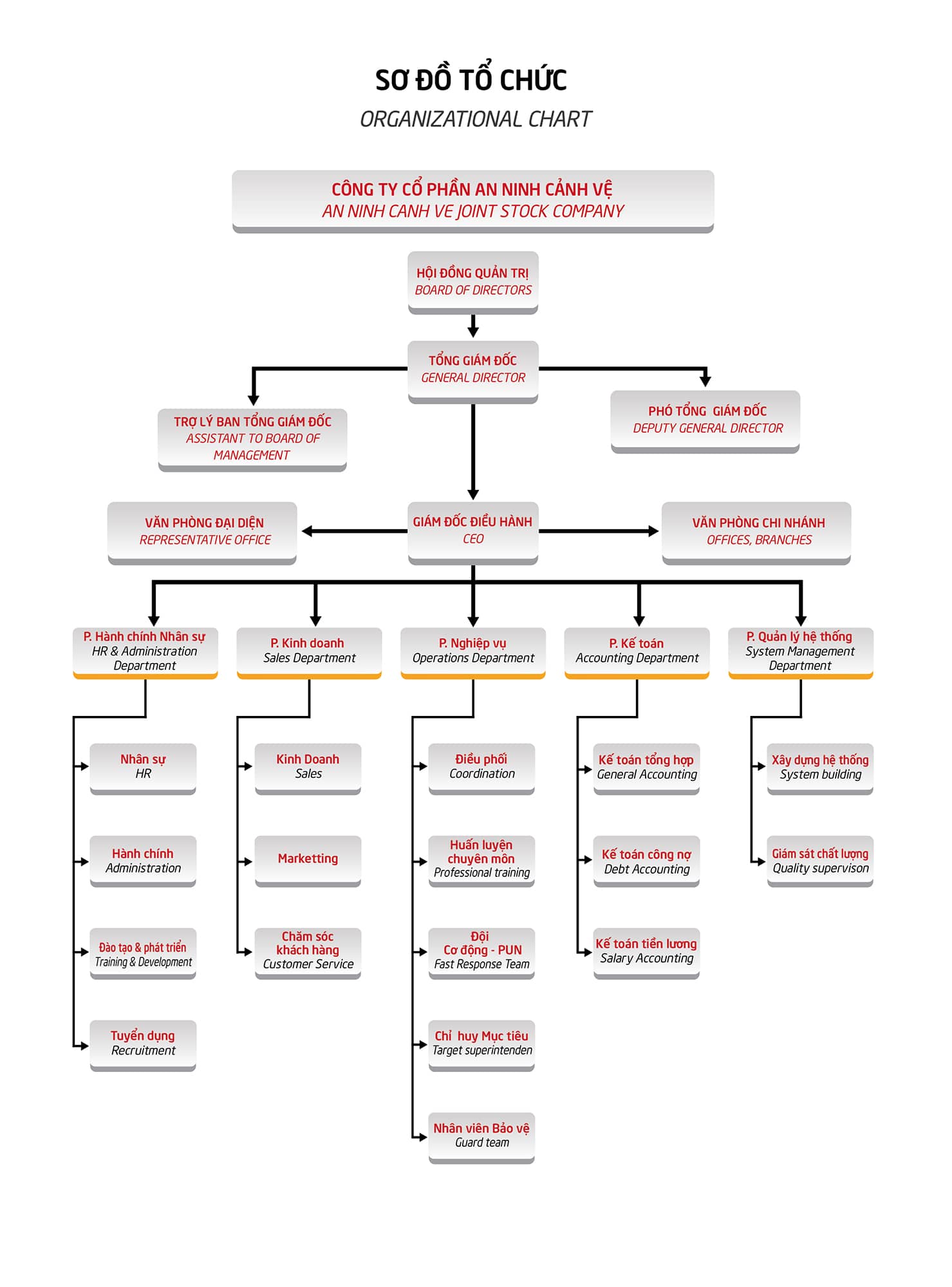 Sơ đồ tổ chức ANCV